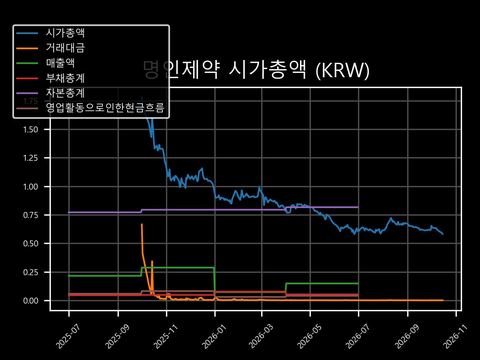 명인제약 시가총액