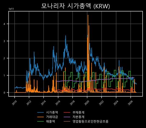 모나리자 시가총액