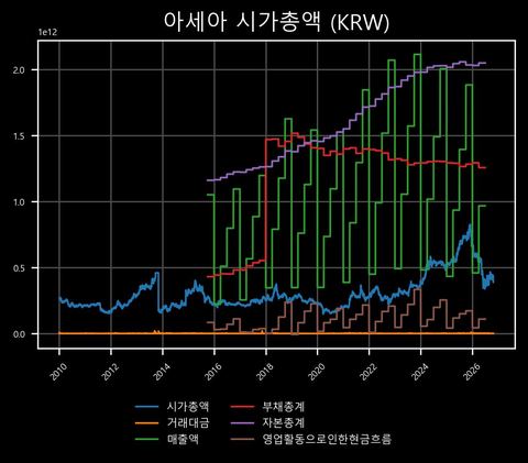 아세아 시가총액