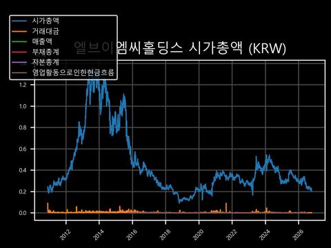 엘브이엠씨홀딩스 시가총액