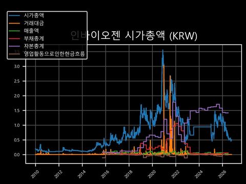 인바이오젠 시가총액