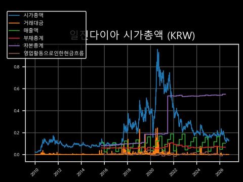 일진다이아 시가총액