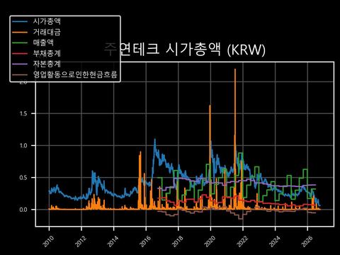 주연테크 시가총액