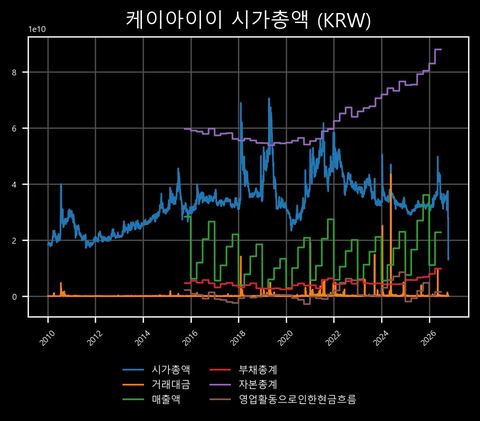 케이아이이 시가총액