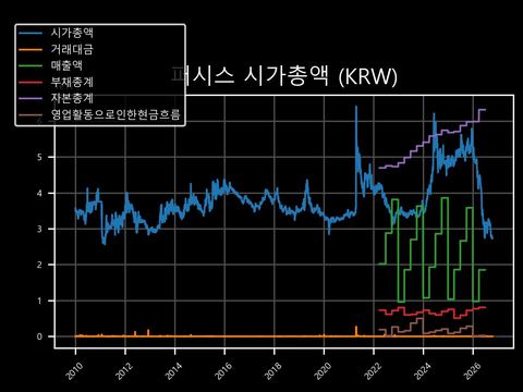 퍼시스 시가총액