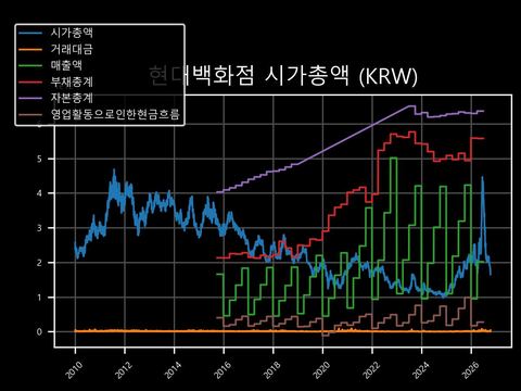 현대백화점 시가총액