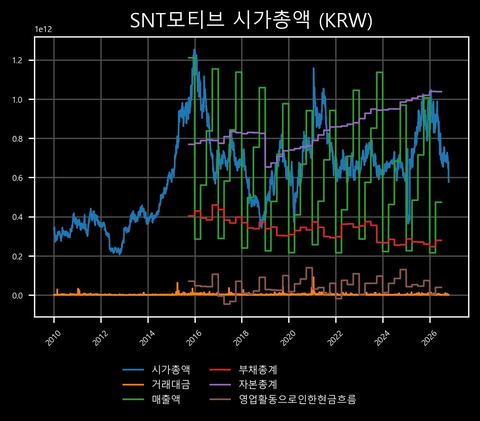 SNT모티브 시가총액