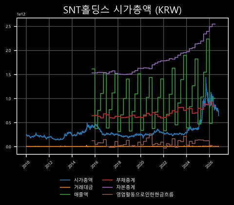 SNT홀딩스 시가총액