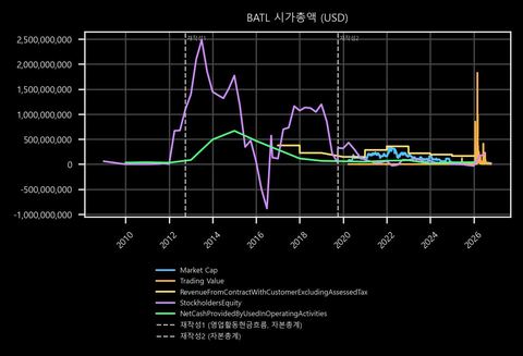 BATL 시가총액