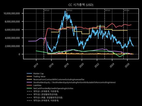 CC 시가총액