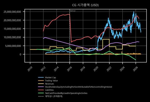 CG 시가총액