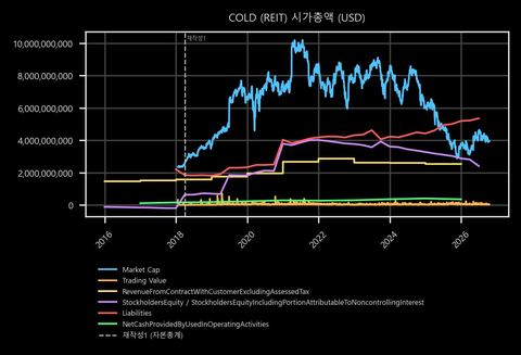 COLD 시가총액