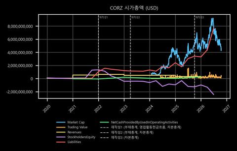 CORZ 시가총액