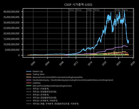CSGP 시가총액