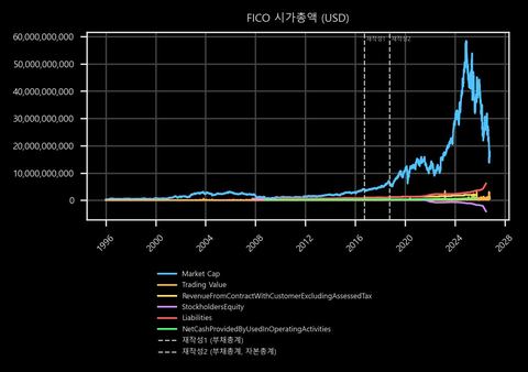 FICO 시가총액