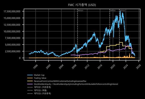 FMC 시가총액