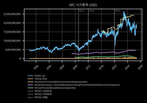 GPC 시가총액
