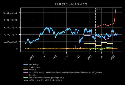 HHH 시가총액