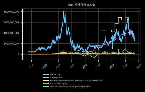 KBH 시가총액