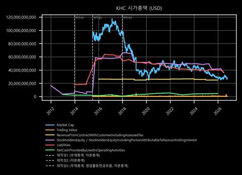 KHC 시가총액