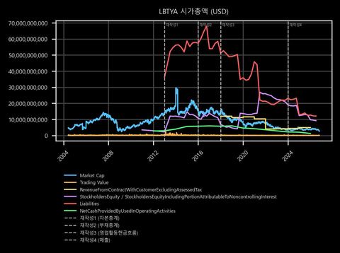 LBTYA 시가총액