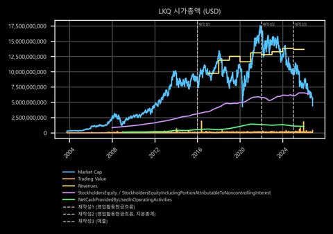 LKQ 시가총액
