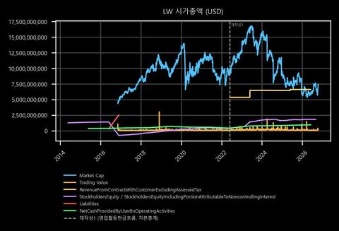 LW 시가총액
