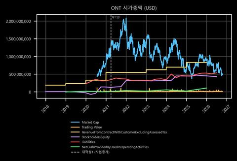 ONT 시가총액