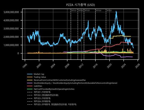 PZZA 시가총액