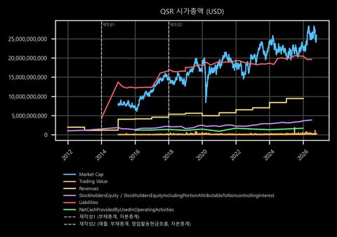 QSR 시가총액