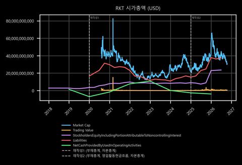 RKT 시가총액