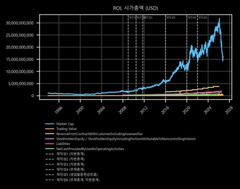 ROL 시가총액