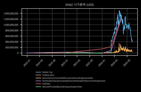 SHAZ 시가총액