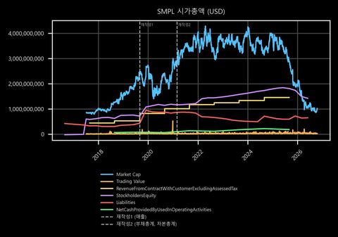 SMPL 시가총액
