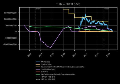 THRY 시가총액