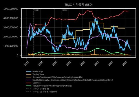 TROX 시가총액