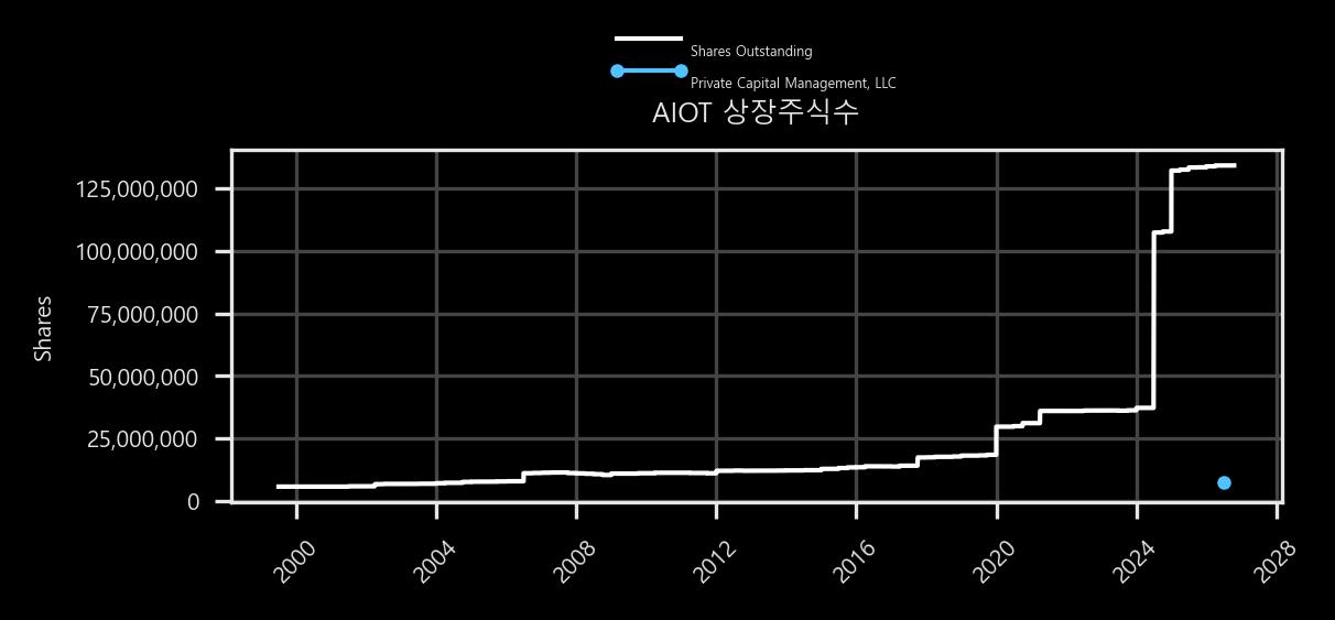상장주식수