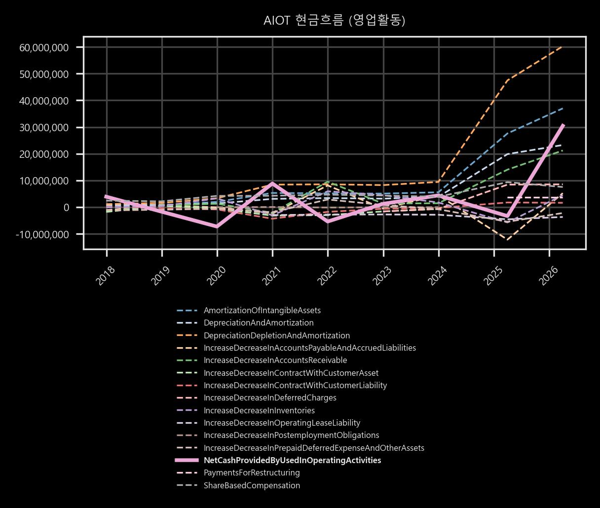 현금흐름 - 영업활동