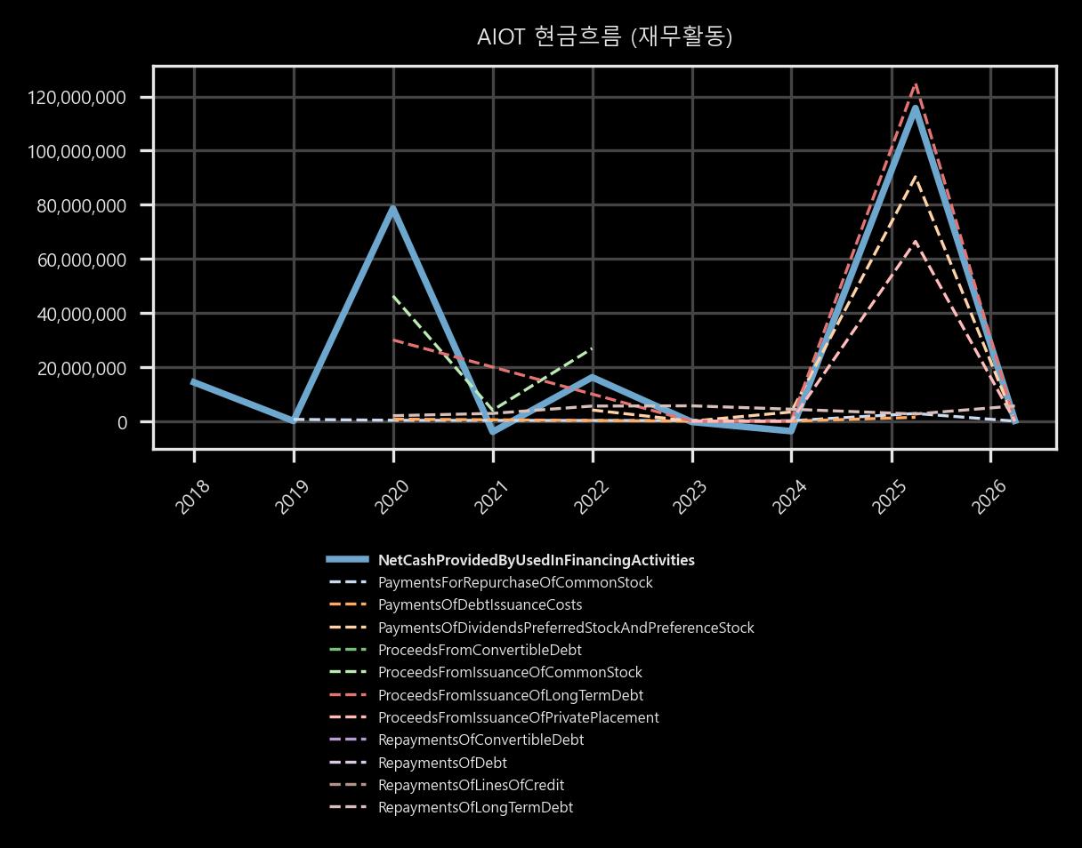 현금흐름 - 재무활동