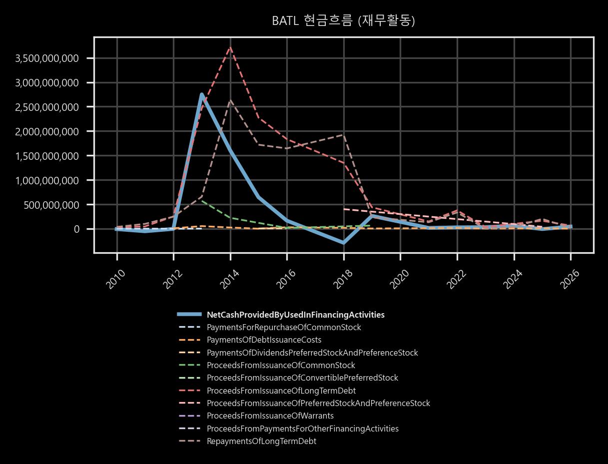 현금흐름 - 재무활동