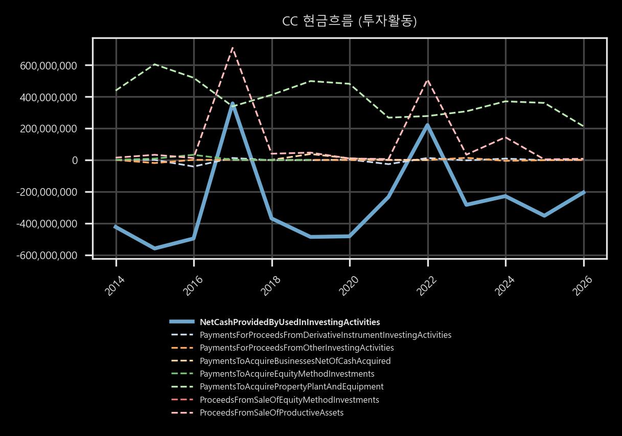 현금흐름 - 투자활동