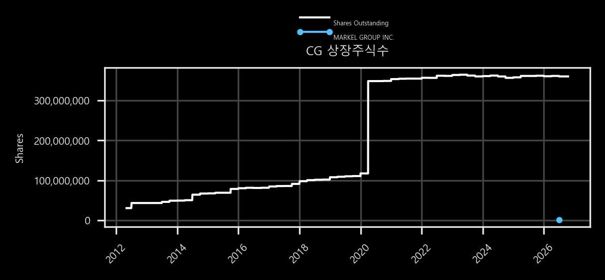 상장주식수