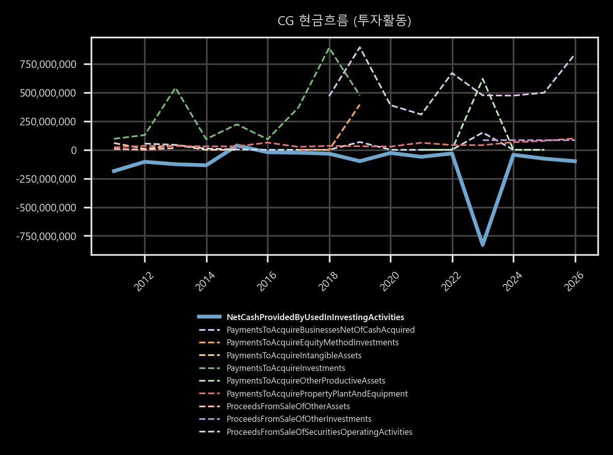 현금흐름 - 투자활동