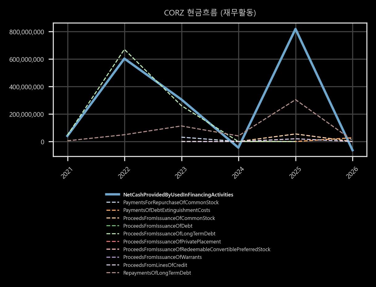 현금흐름 - 재무활동