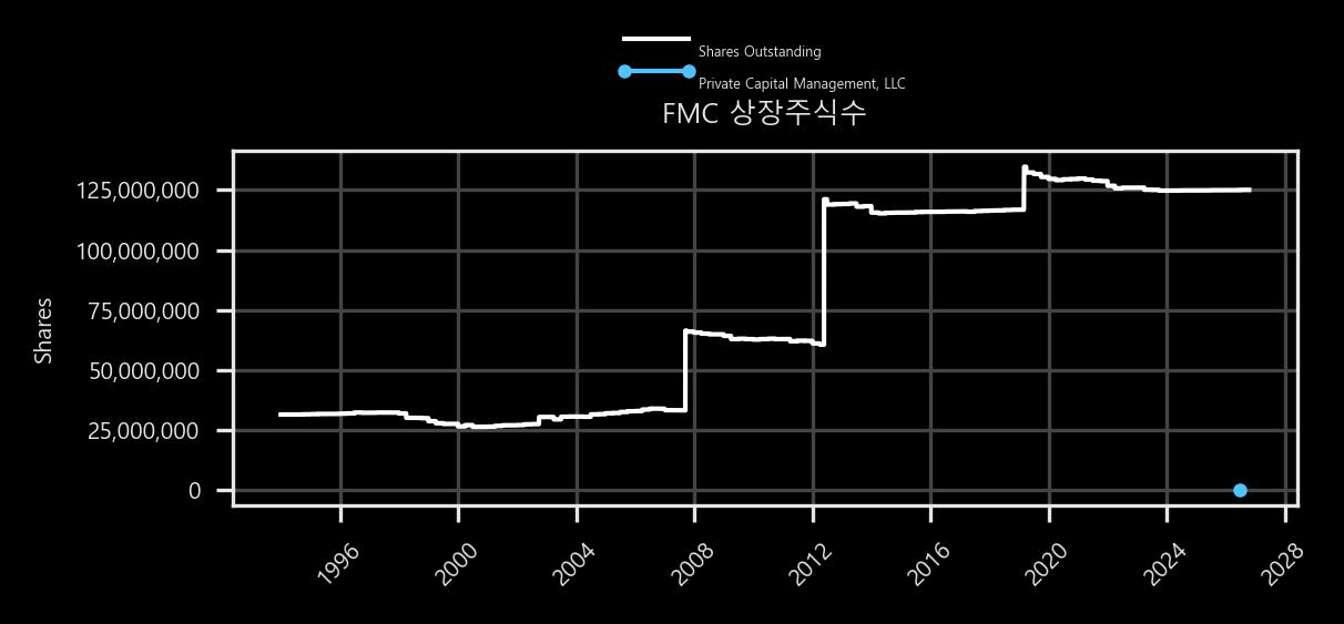 상장주식수