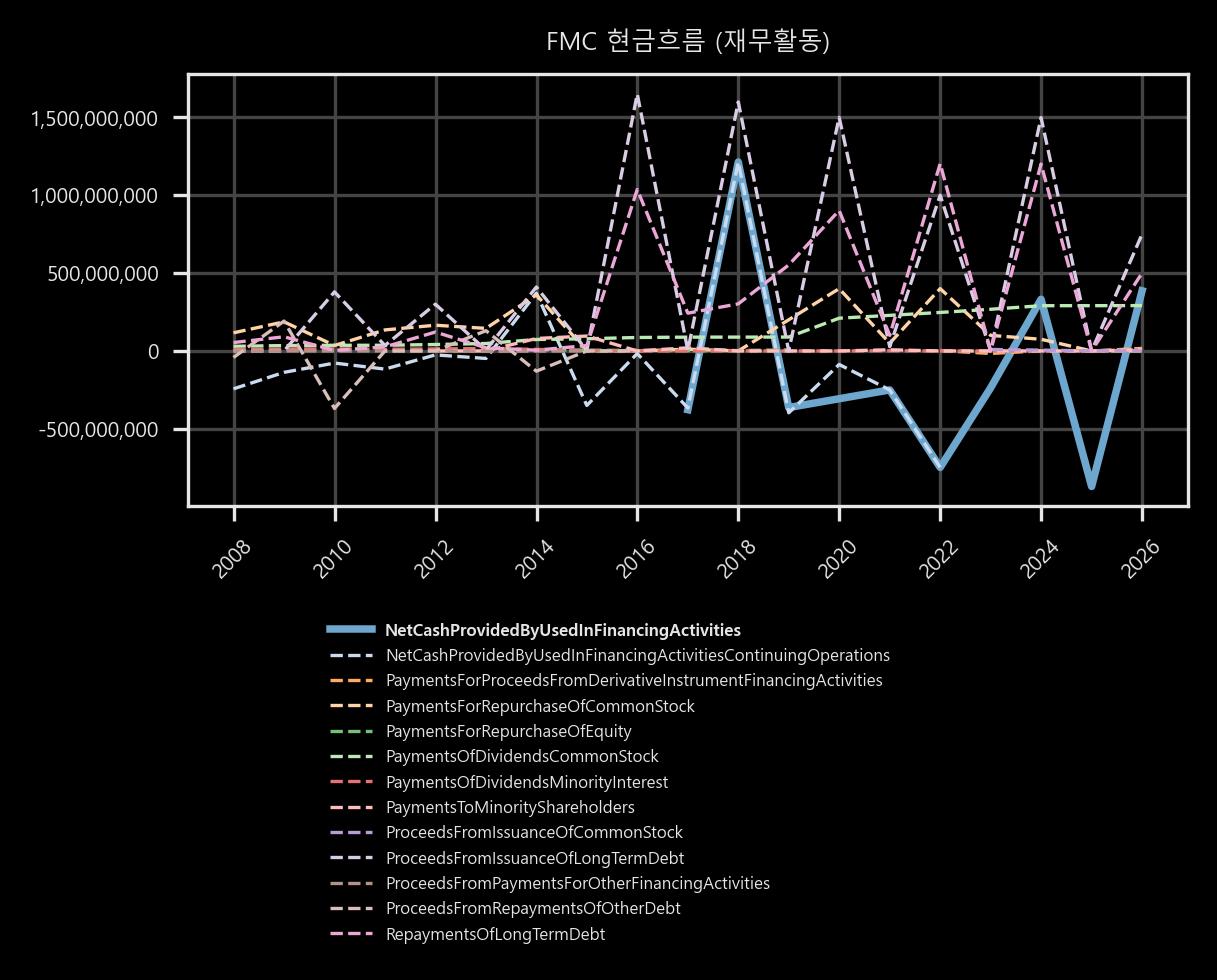 현금흐름 - 재무활동