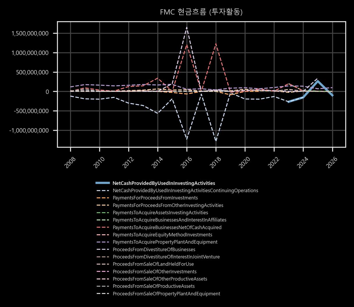 현금흐름 - 투자활동