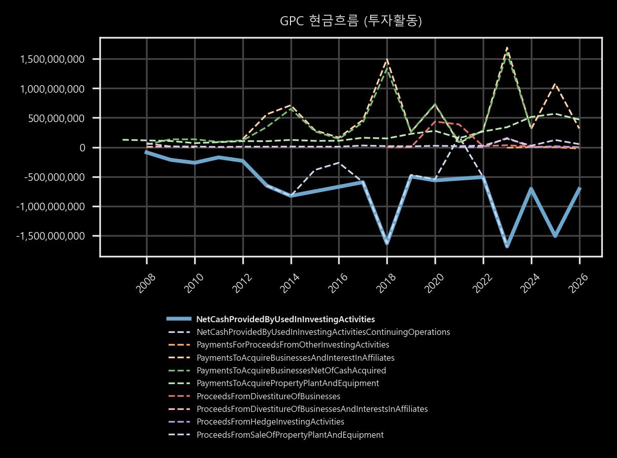 현금흐름 - 투자활동