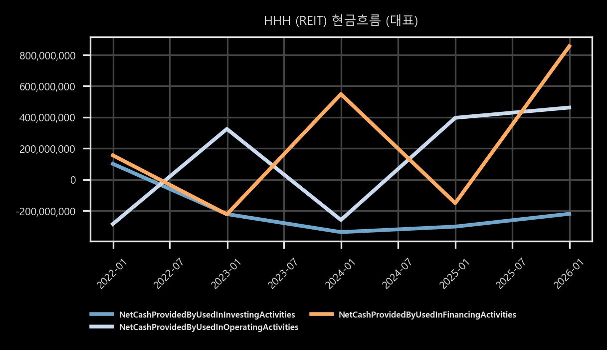 현금흐름 - 대표