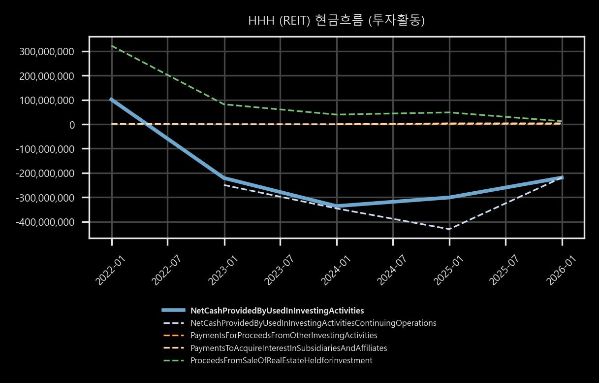 현금흐름 - 투자활동